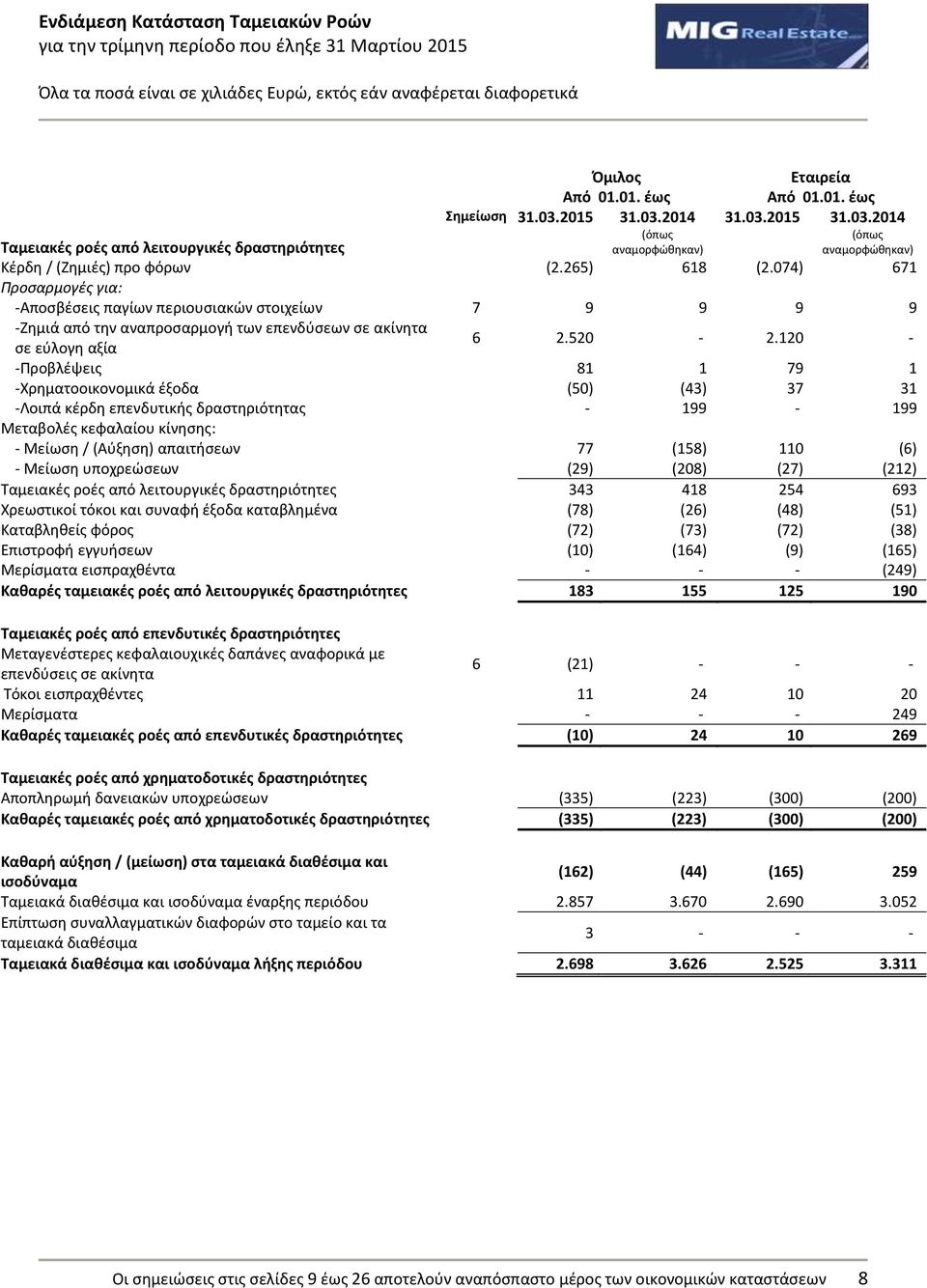 074) 671 Προςαρμογζσ για: -Αποςβζςεισ παγίων περιουςιακϊν ςτοιχείων 7 9 9 9 9 -Ηθμιά από τθν αναπροςαρμογι των επενδφςεων ςε ακίνθτα 6 2.520-2.