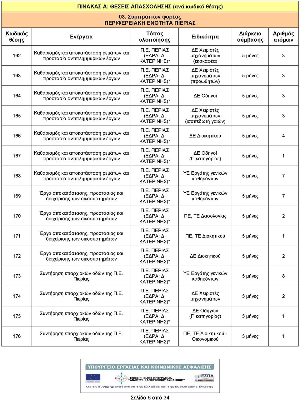 μηχανημάτων (εκσκαφέα) 5 μνες 3 163 Καθαρισμός και αποκατάσταση ρεμάτων και προστασία αντιπλημμυρικών έργων μηχανημάτων (προωθητών) 5 μνες 3 164 Καθαρισμός και αποκατάσταση ρεμάτων και προστασία