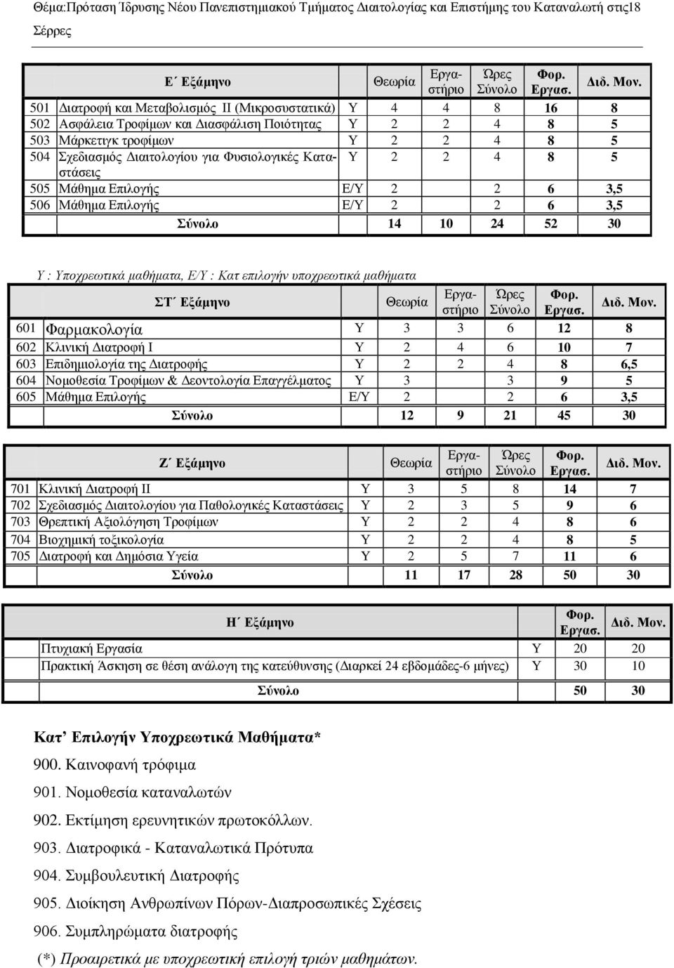 Φυσιολογικές Καταστάσεις Υ 2 2 4 8 5 505 Μάθημα Επιλογής E/Υ 2 2 6 3,5 506 Μάθημα Επιλογής E/Υ 2 2 6 3,5 Σύνολo 14 10 24 52 30 Υ : Υποχρεωτικά μαθήματα, Ε/Υ : Κατ επιλογήν υποχρεωτικά μαθήματα ΣΤ