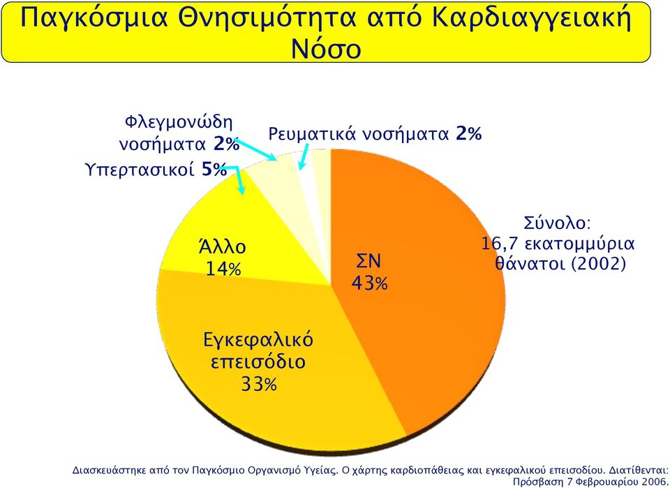 Εγκεφαλικό επεισόδιο 33% Διασκευάστηκε από τον Παγκόσμιο Οργανισμό Υγείας.