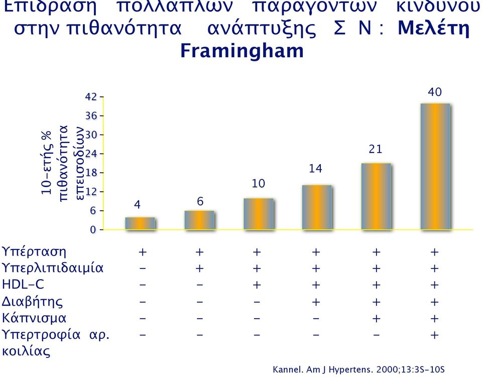 Υπέρταση Υπερλιπιδαιμία HDL-C Διαβήτης Κάπνισμα Υπερτροφία αρ.