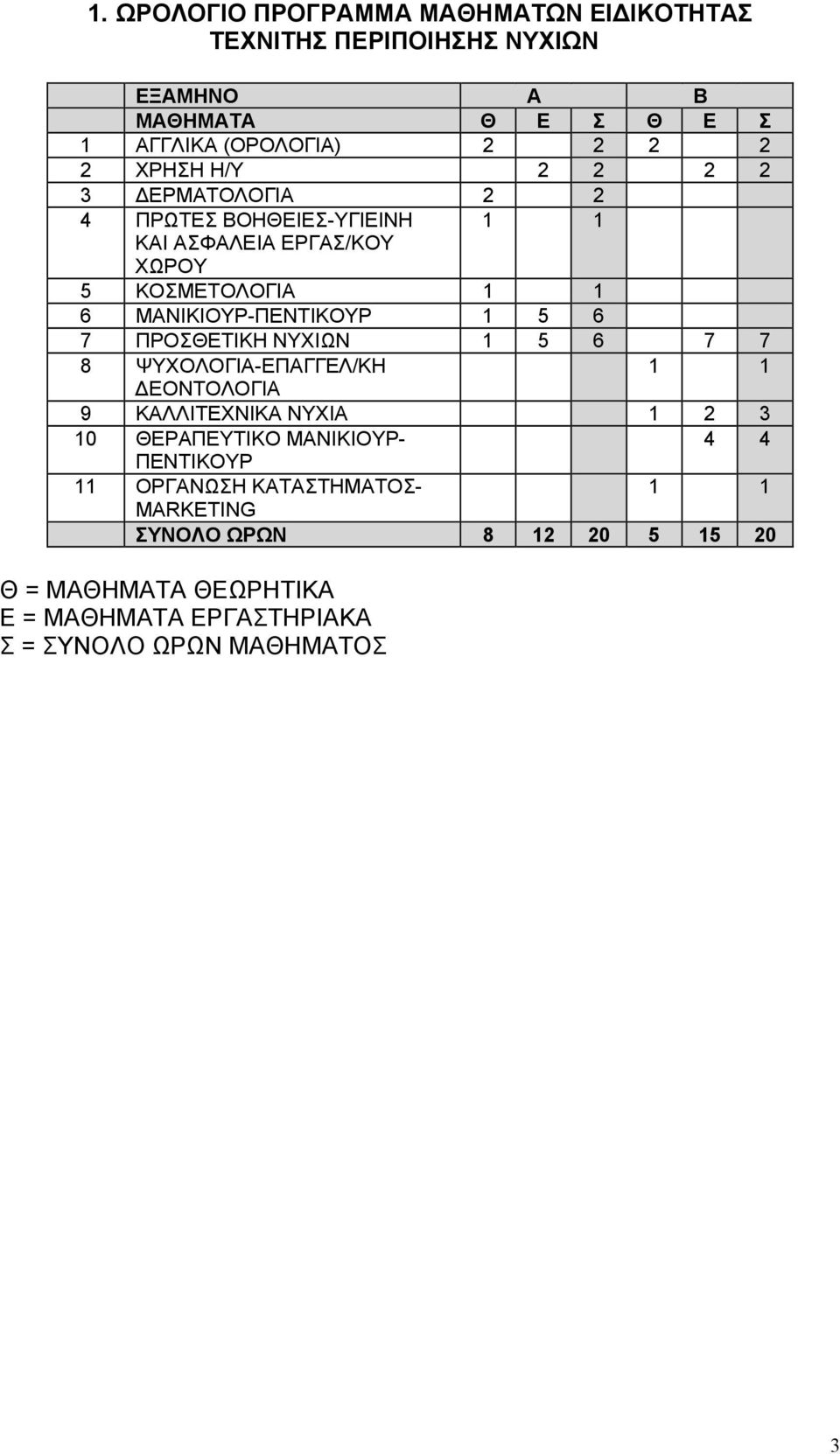 5 6 7 ΠΡΟΣΘΕΤΙΚΗ ΝΥΧΙΩΝ 1 5 6 7 7 8 ΨΥΧΟΛΟΓΙΑ-ΕΠΑΓΓΕΛ/ΚΗ 1 1 ΔΕΟΝΤΟΛΟΓΙΑ 9 ΚΑΛΛΙΤΕΧΝΙΚΑ ΝΥΧΙΑ 1 2 3 10 ΘΕΡΑΠΕΥΤΙΚΟ ΜΑΝΙΚΙΟΥΡ- 4 4 ΠΕΝΤΙΚΟΥΡ