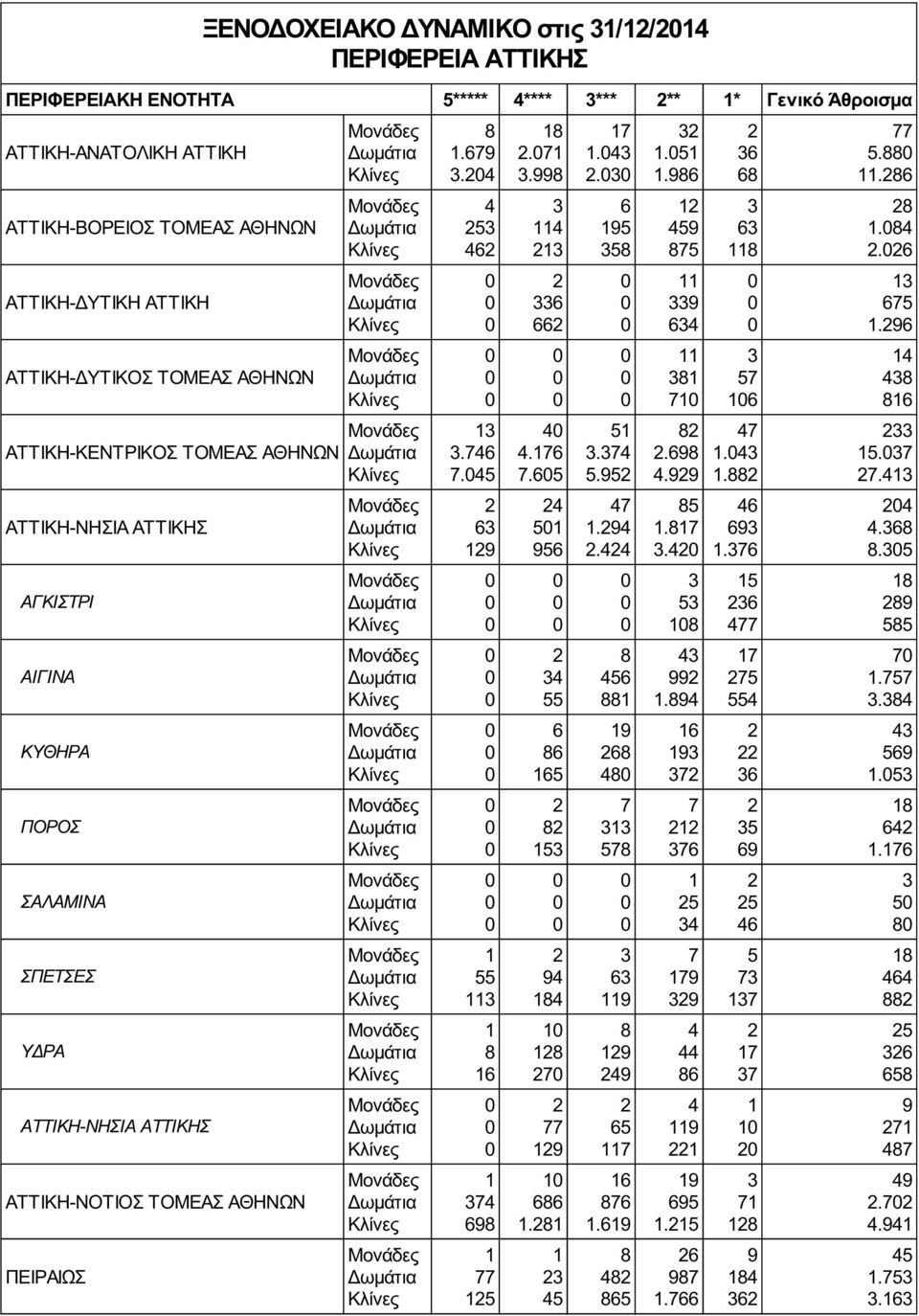ΑΤΤΙΚΗ-ΔΥΤΙΚΟΣ ΤΟΜΕΑΣ ΑΘΗΝΩΝ ΑΤΤΙΚΗ-ΚΕΝΤΡΙΚΟΣ ΤΟΜΕΑΣ ΑΘΗΝΩΝ............ ΑΤΤΙΚΗ-ΝΗΣΙΑ ΑΤΤΙΚΗΣ.