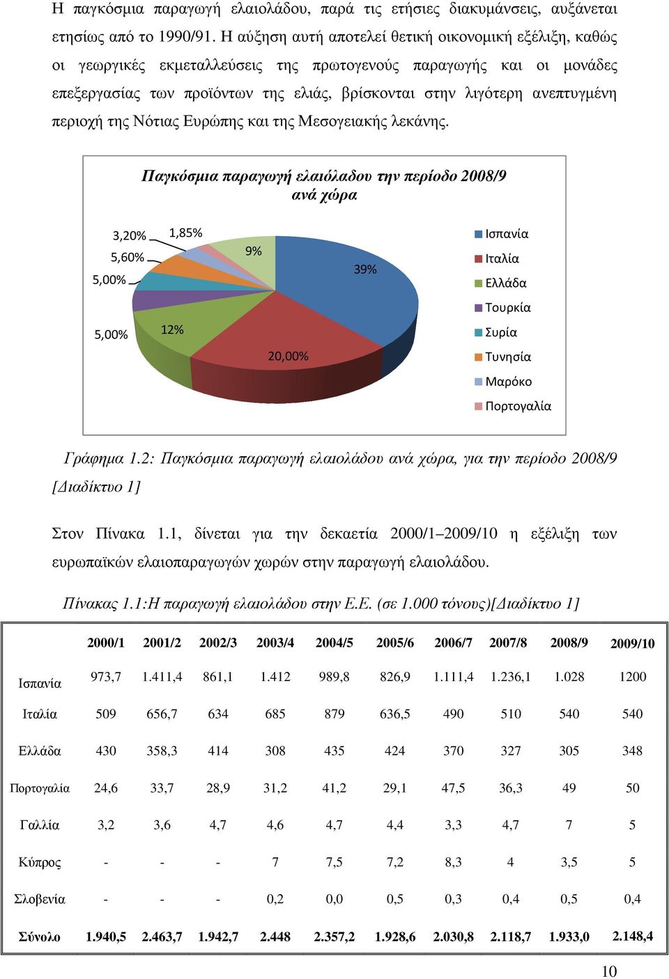 ανεπτυγµένη περιοχή της Νότιας Ευρώπης και της Μεσογειακής λεκάνης.