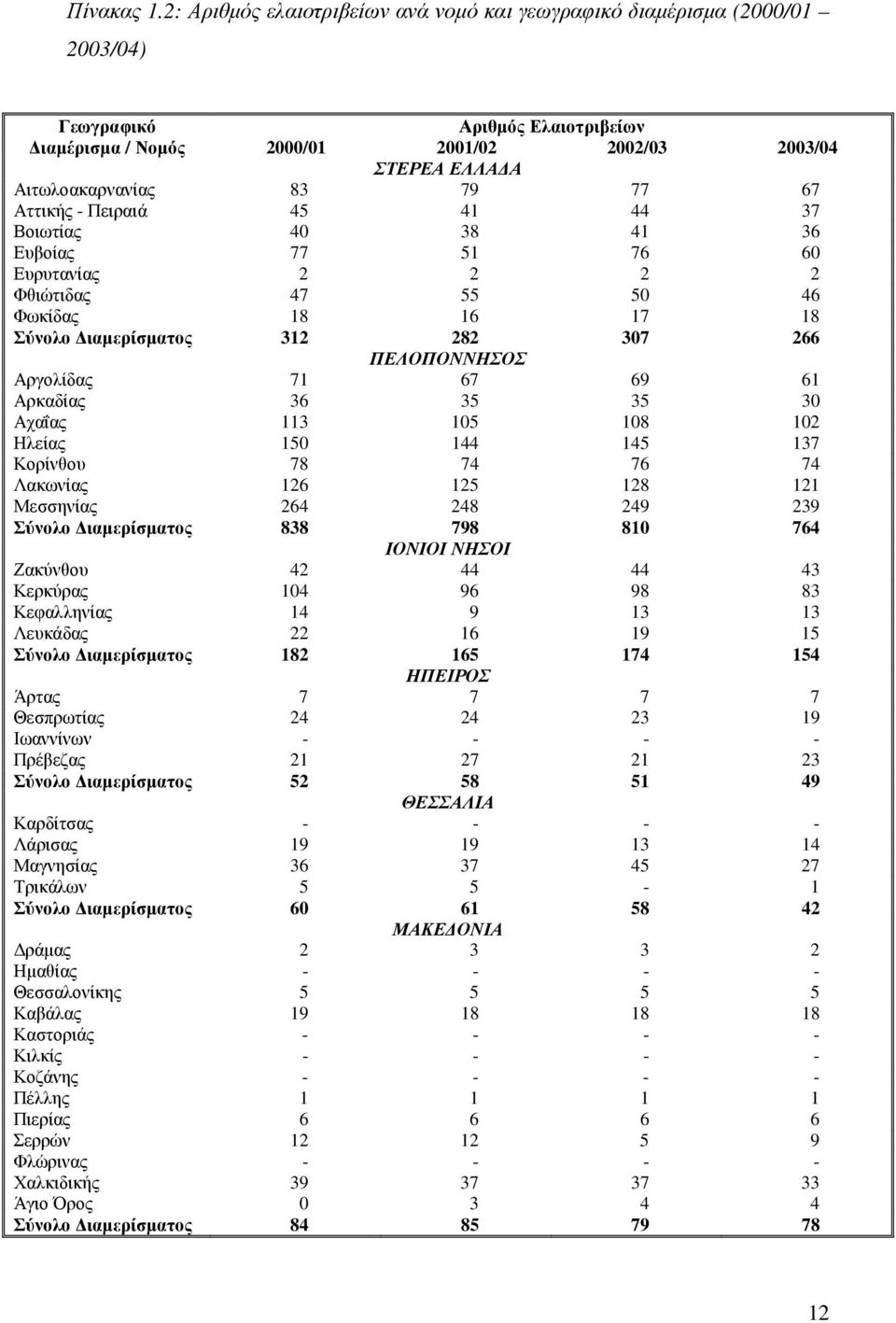 77 67 Αττικής - Πειραιά 45 41 44 37 Βοιωτίας 40 38 41 36 Ευβοίας 77 51 76 60 Ευρυτανίας 2 2 2 2 Φθιώτιδας 47 55 50 46 Φωκίδας 18 16 17 18 Σύνολο ιαµερίσµατος 312 282 307 266 ΠΕΛΟΠΟΝΝΗΣΟΣ Αργολίδας 71