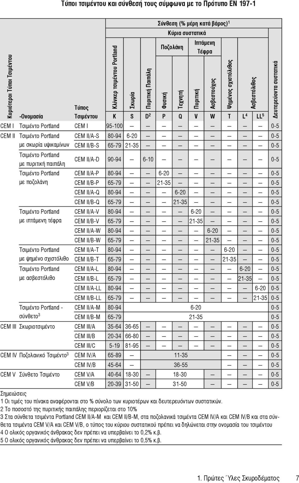 Τσιμέντο Portland με πυριτική παιπάλη CEM II/A-D 90-94 6-10 0-5 Τσιμέντο Portland CEM II/A-P 80-94 6-20 0-5 με ποζολάνη CEM II/B-P 65-79 21-35 0-5 CEM II/A-Q 80-94 6-20 0-5 CEM II/B-Q 65-79 21-35 0-5