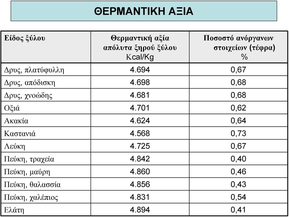 681 0,68 Οξιά 4.701 0,62 Ακακία 4.624 0,64 Καστανιά 4.568 0,73 Λεύκη 4.