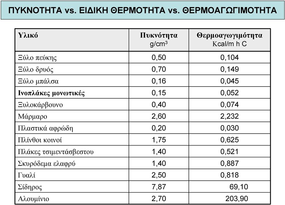 0,70 0,149 Ξύλο µπάλσα 0,16 0,045 Ινοπλάκες µονωτικές 0,15 0,052 Ξυλοκάρβουνο 0,40 0,074 Μάρµαρο 2,60