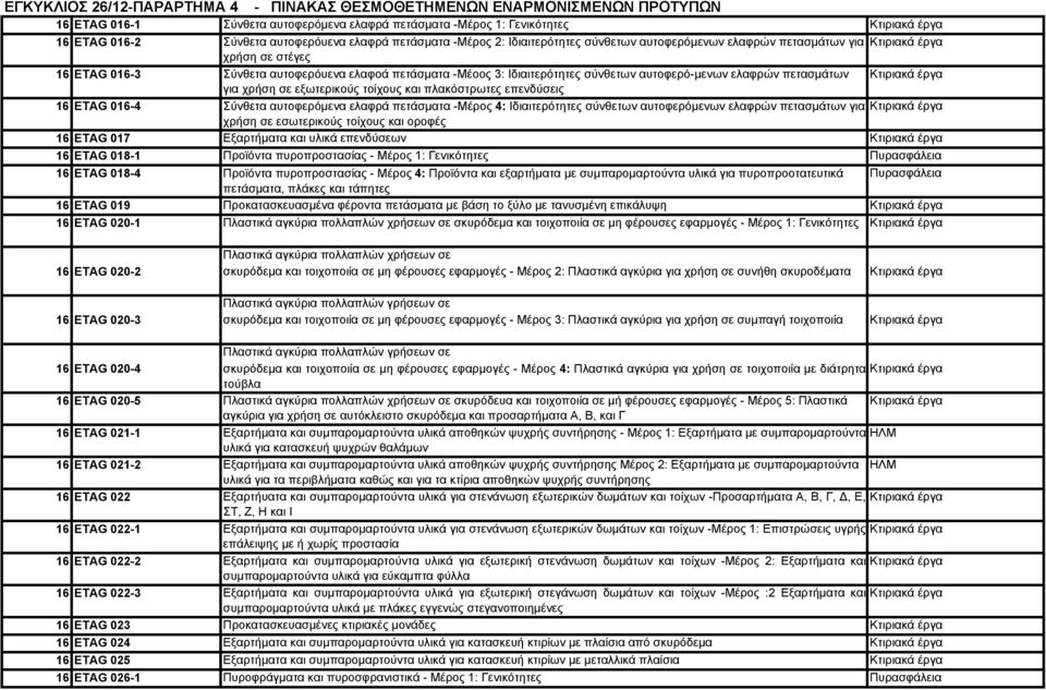 ETAG 016-4 Σύνθετα αυτοφερόμενα ελαφρά πετάσματα -Μέρος 4: Ιδιαιτερότητες σύνθετων αυτοφερόμενων ελαφρών πετασμάτων για χρήση σε εσωτερικούς τοίχους και οροφές 16 ETAG 017 Εξαρτήματα και υλικά