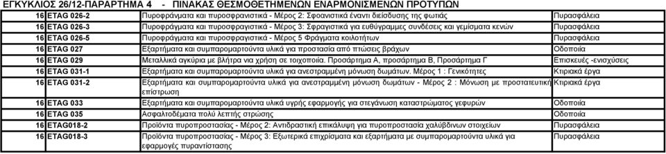 Μεταλλικά αγκύρια με βλήτρα νια χρήση σε τοιχοποιία. Προσάρτημα Α, προσάρτημα Β, Προσάρτημα Γ Επισκευές -ενισχύσεις 16 ETAG 031-1 Εξαρτήματα και συμπαρομαρτούντα υλικά για ανεστραμμένη μόνωση δωμάτων.