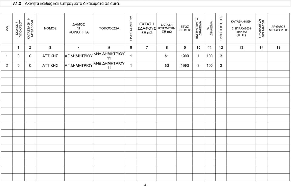 ΝΟΜΟΣ ΔΗΜΟΣ ΚΟΙΝΟΤΗΤΑ ΤΟΠΟΘΕΣΙΑ ΕΚΤΑΣΗ ΕΔΑΦΟΥΣ ΣΕ m2 ΕΚΤΑΣΗ ΚΤΙΣΜΑΤΩΝ ΣΕ m2 ΕΤΟΣ ΚΤΗΣΗΣ ΚΑΤΑΒΛΗΘΕΝ ΕΙΣΠΡΑΧΘΕΝ