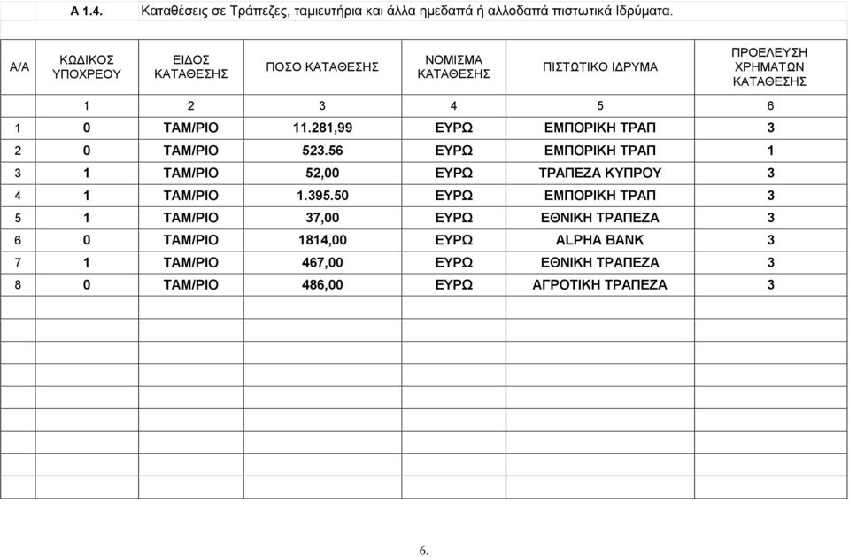 281,99 ΕΥΡΩ ΕΜΠΟΡΙΚΗ ΤΡΑΠ 3 2 0 ΤΑΜ/ΡΙΟ 523.56 ΕΥΡΩ ΕΜΠΟΡΙΚΗ ΤΡΑΠ 1 3 1 ΤΑΜ/ΡΙΟ 52,00 ΕΥΡΩ ΤΡΑΠΕΖΑ ΚΥΠΡΟΥ 3 4 1 ΤΑΜ/ΡΙΟ 1.395.