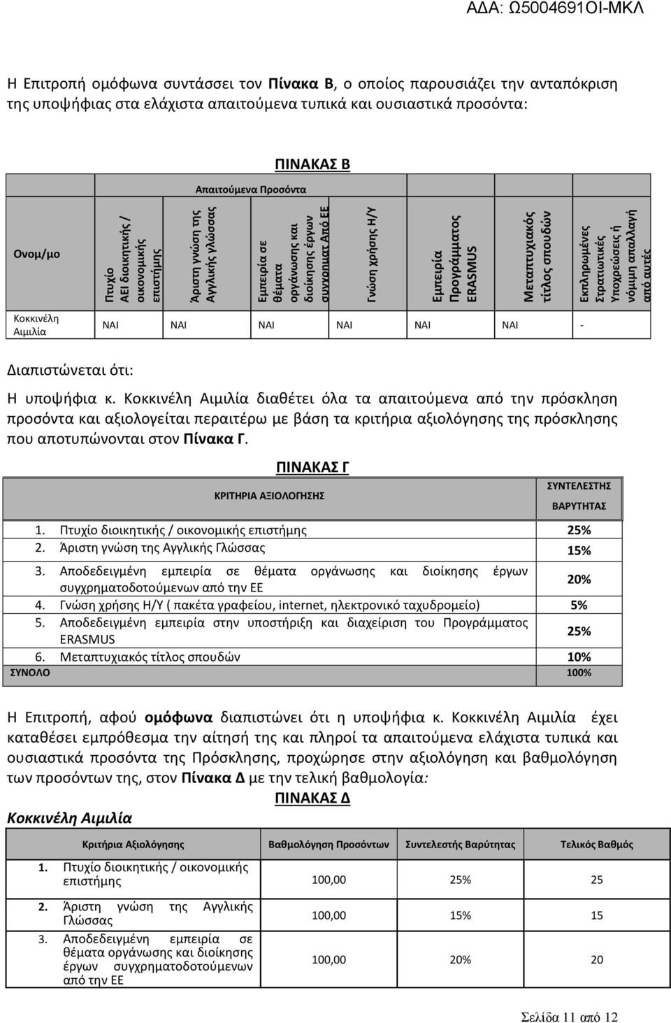 Μεταπτυχιακός τίτλος σπουδών Εκπληρωμένες Στρατιωτικές Υποχρεώσεις ή νόμιμη απαλλαγή από αυτές Κοκκινέλη Αιμιλία ΝΑΙ ΝΑΙ ΝΑΙ ΝΑΙ ΝΑΙ ΝΑΙ - Διαπιστώνεται ότι: Η υποψήφια κ.