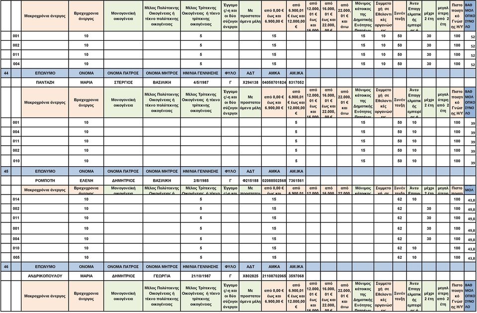 ΙΚΑ ΠΑΝΤΑΖΗ ΜΑΡΙΑ ΣΤΕΡΓΙΟΣ ΒΑΣΙΛΙΚΗ 4/5/1987 Γ Χ294138 04058701824 8317052 Μακροχρόνια τέκνο ς/-η 0,00 00 00 Δημοτικ 001 10 5 15 50 10 100 39 004 10 5 15 50 10 100 39 011 10 5 15 50 10 100 39 002 10