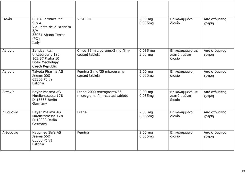 55B 63308 Põlva Estonia Femina 2 mg/35 micrograms coated tablets Λετονία Bayer Pharma AG Muellerstrasse 178 D-13353 Berlin Diane 2000