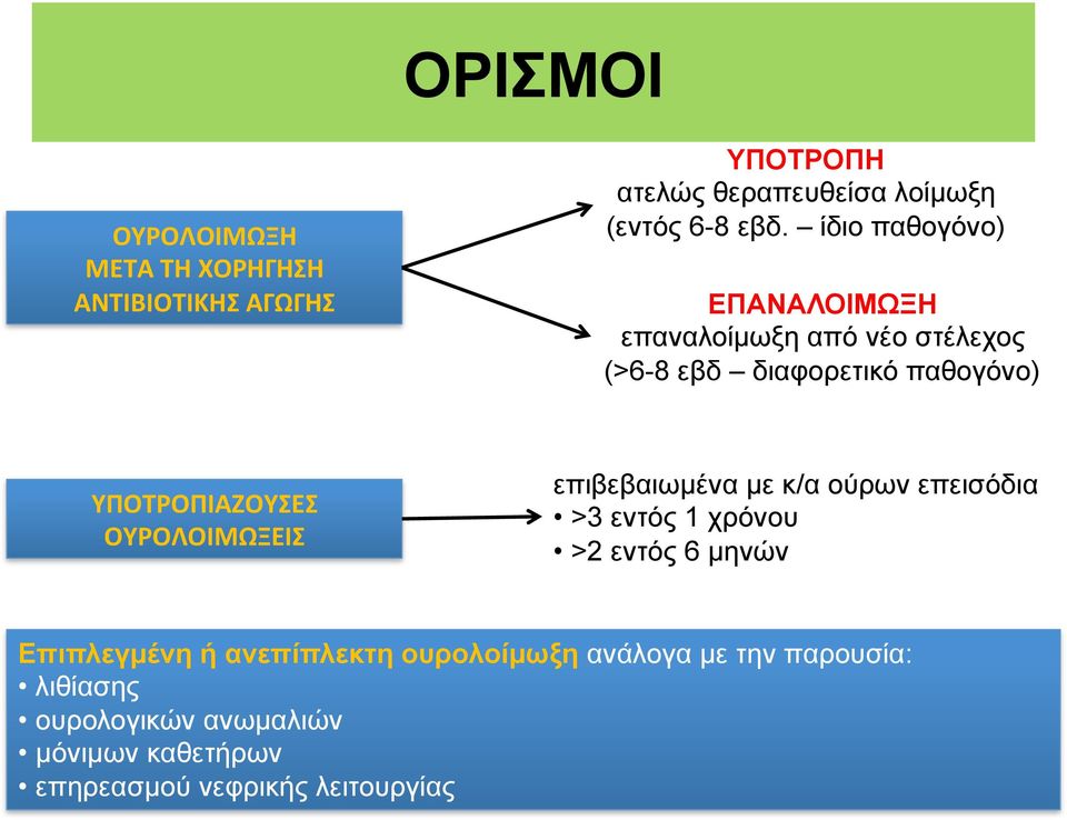 ΟΥΡΟΛΟΙΜΩΞΕΙΣ επιβεβαιωµένα µε κ/α ούρων επεισόδια >3 εντός 1 χρόνου >2 εντός 6 µηνών Επιπλεγµένη ή ανεπίπλεκτη