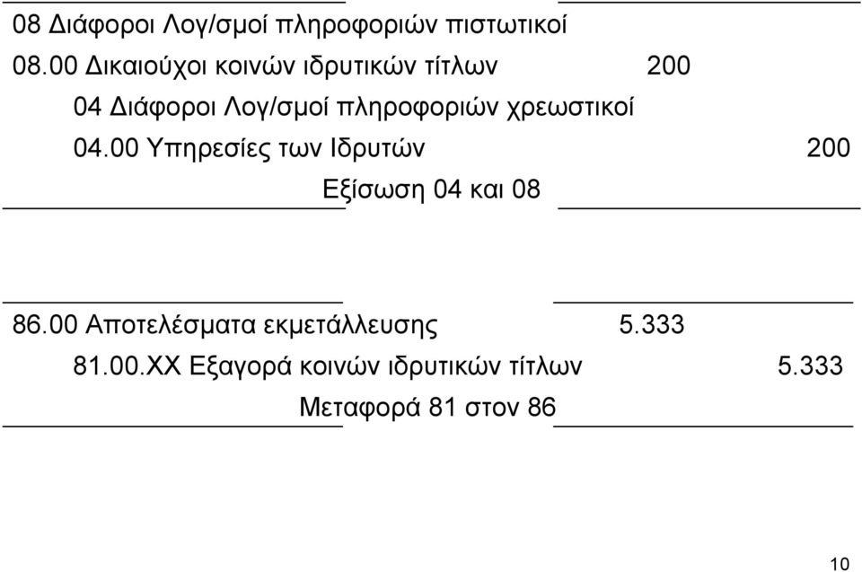 χρεωστικοί 04.00 Υπηρεσίες των Ιδρυτών Εξίσωση 04 και 08 200 200 86.