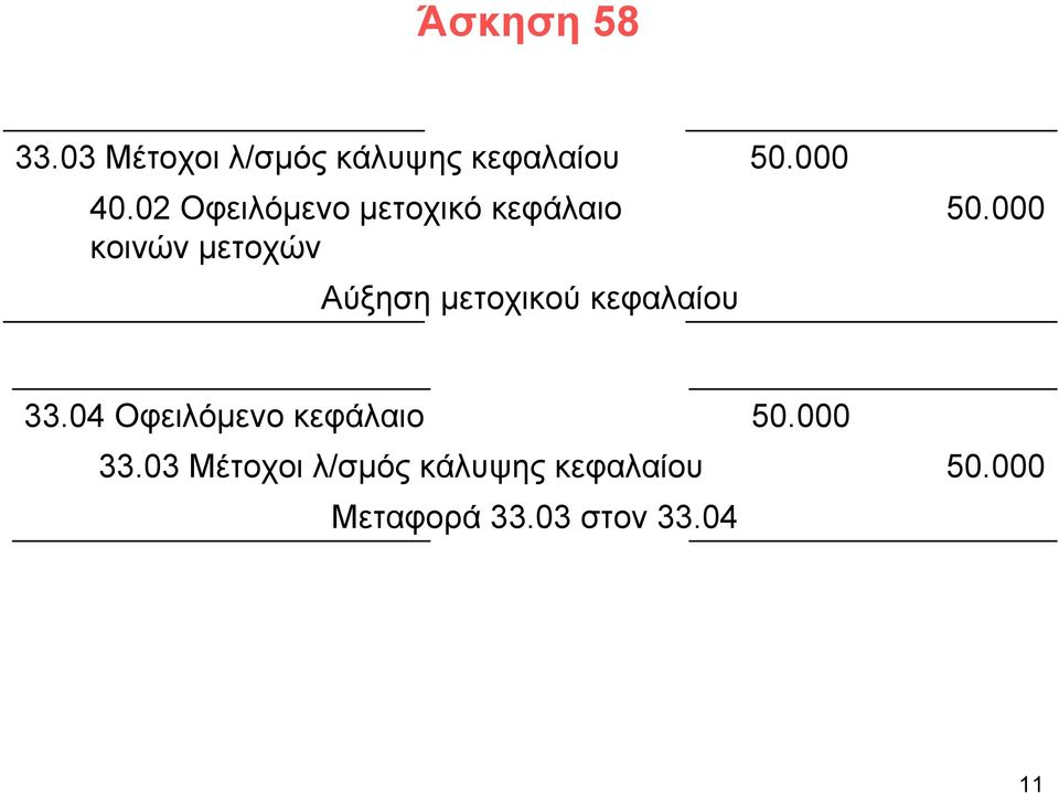 μετοχικού κεφαλαίου 50.000 50.000 33.