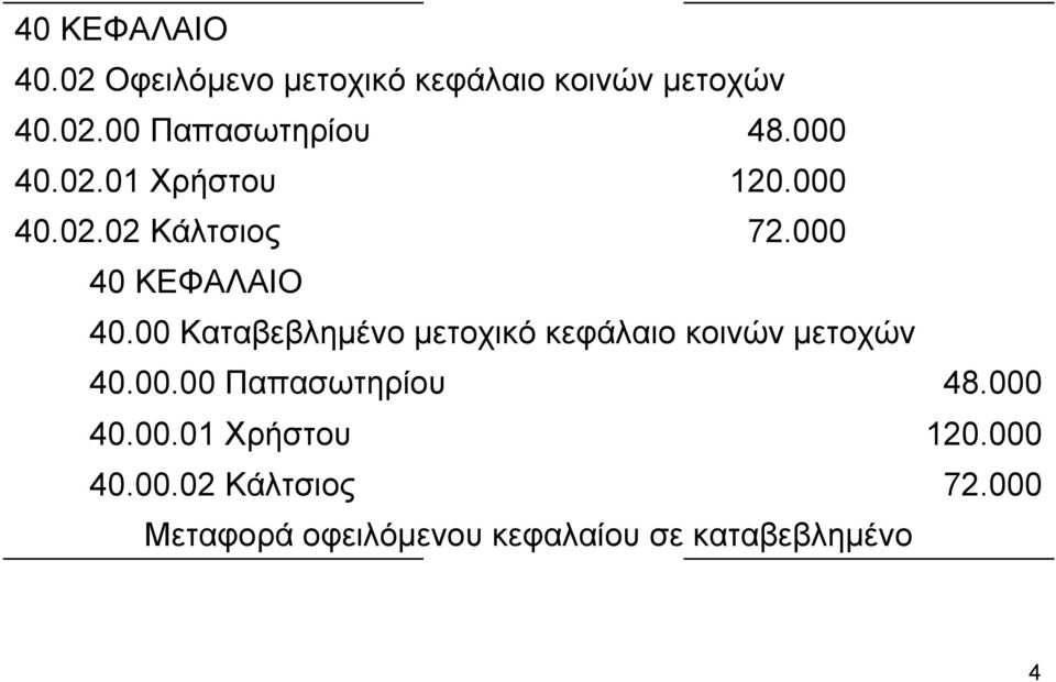 00 Καταβεβλημένο μετοχικό κεφάλαιο κοινών μετοχών 40.00.00 Παπασωτηρίου 40.00.01 Χρήστου 40.