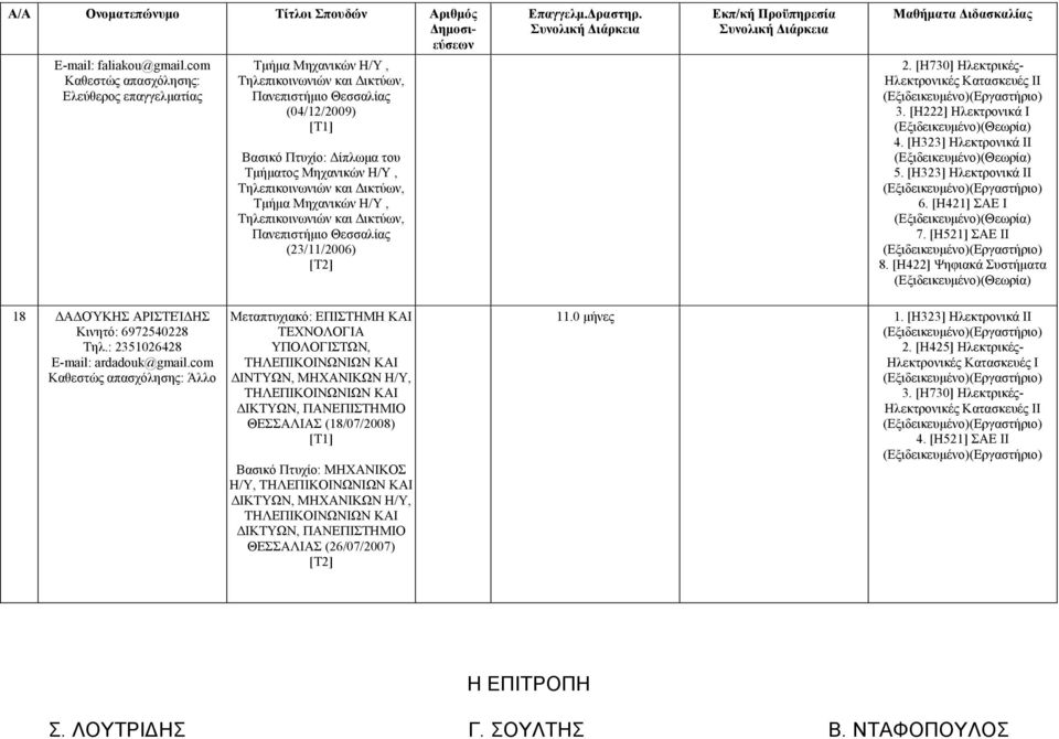 [Η422] Ψηφιακά Συστήματα 18 ΔΑΔΟΎΚΗΣ ΑΡΙΣΤΕΊΔΗΣ Κινητό: 6972540228 Τηλ.: 2351026428 E-mail: ardadouk@gmail.