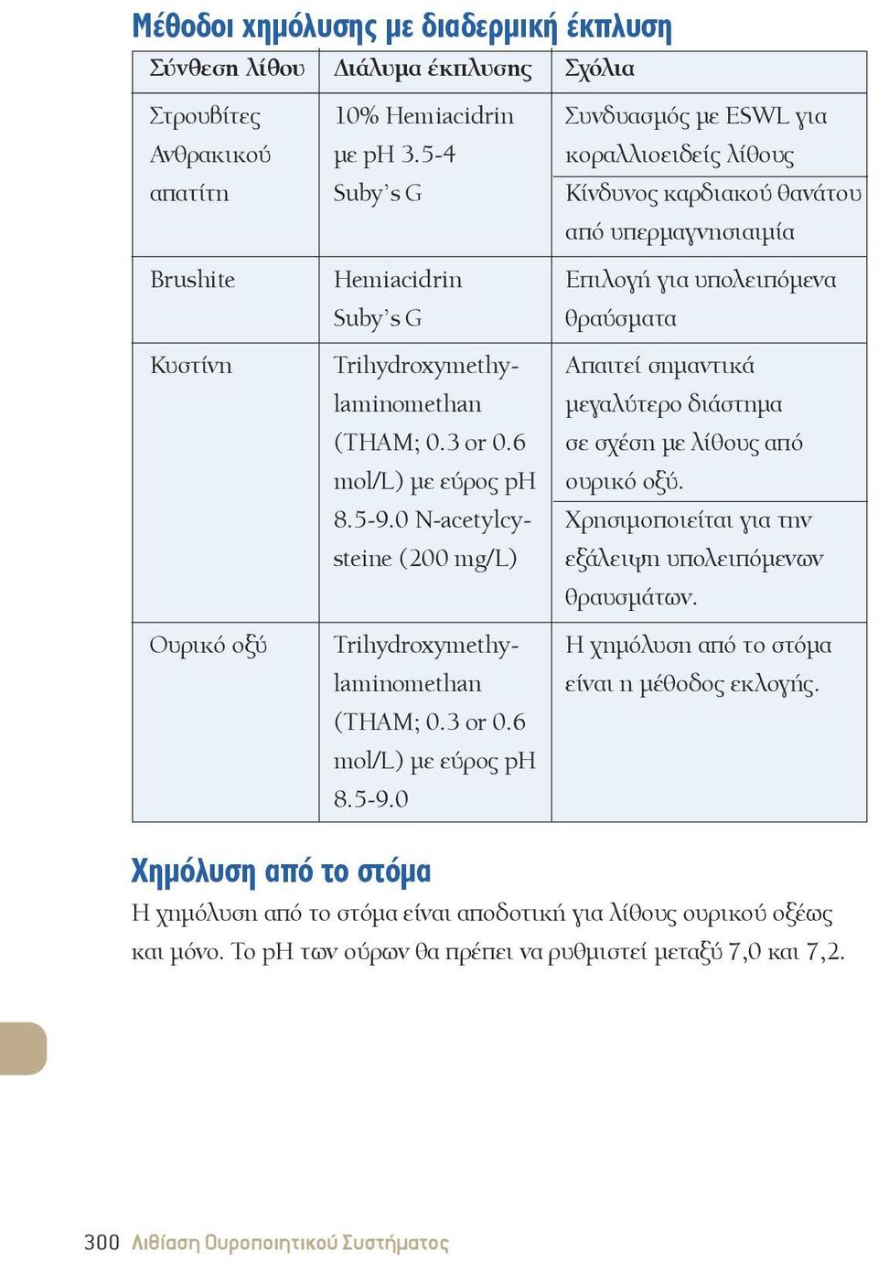 laminomethan μεγαλύτερο διάστημα (THAM; 0.3 or 0.6 σε σχέση με λίθους από mol/l) με εύρος ph ουρικό οξύ. 8.5-9.