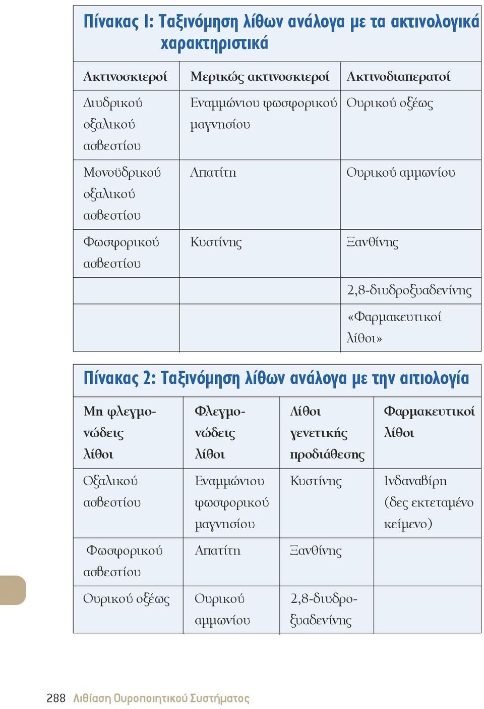 2: Ταξινόμηση λίθων ανάλογα με την αιτιολογία Μη φλεγμο- Φλεγμο- Λίθοι Φαρμακευτικοί νώδεις νώδεις γενετικής λίθοι λίθοι λίθοι προδιάθεσης Οξαλικού Εναμμώνιου Κυστίνης