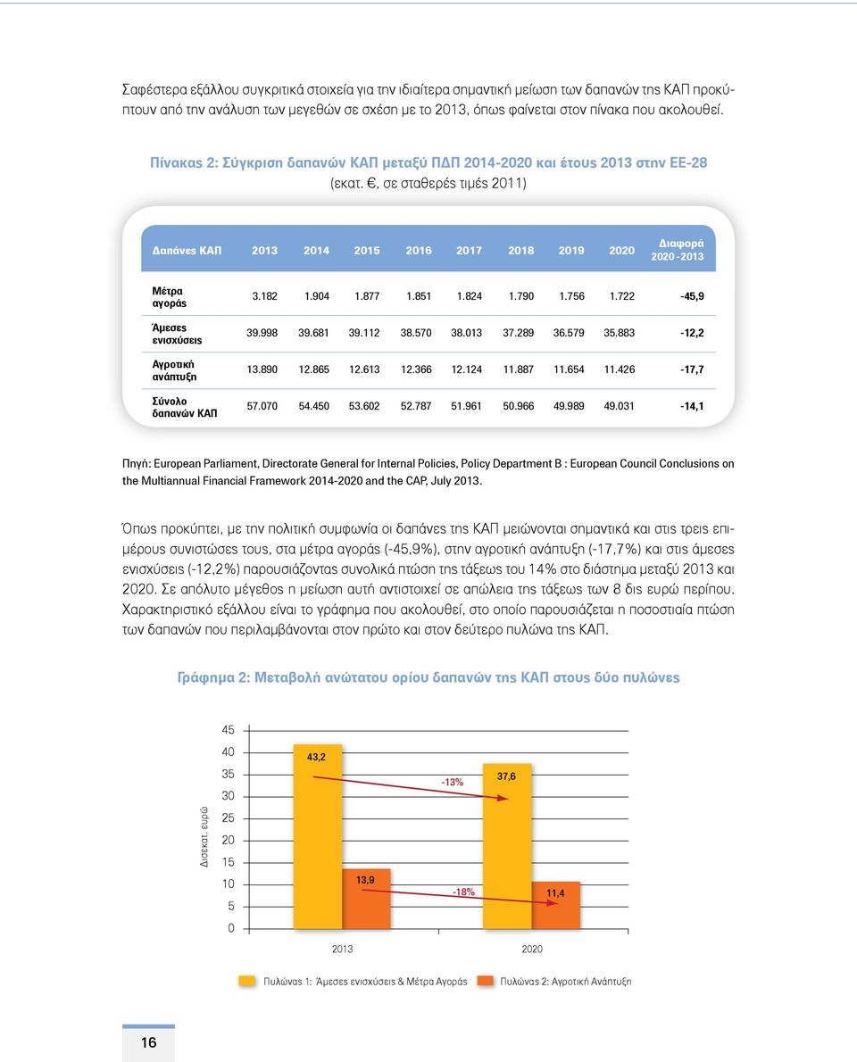 , σε σταθερές τιμές 2011) Δαπάνες ΚΑΠ 2013 2014 2015 2016 2017 2018 2019 2020 Διαφορά 2020-2013 Μέτρα αγοράς Άμεσες ενισχύσεις Αγροτική ανάπτυξη Σύνολο δαπανών ΚΑΠ 3.182 1.904 1.877 1.851 1.824 1.
