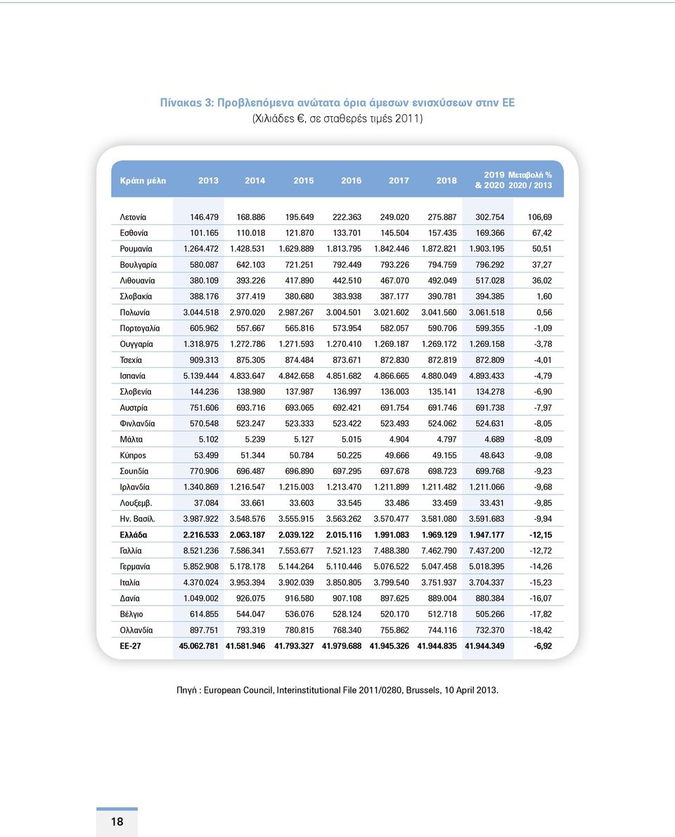 195 50,51 Βουλγαρία 580.087 642.103 721.251 792.449 793.226 794.759 796.292 37,27 Λιθουανία 380.109 393.226 417.890 442.510 467.070 492.049 517.028 36,02 Σλοβακία 388.176 377.419 380.680 383.938 387.