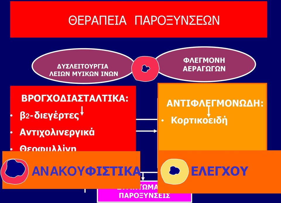 Διαβιβαστών β2-διεγέρτες Αντιχολινεργικά Θεοφυλλίνη ΑΝΤΙΦΛΕΓΜΟΝΩΔΗ: Ενεργοποίηση/ Διήθηση φλεγμονωδών κυττάρων