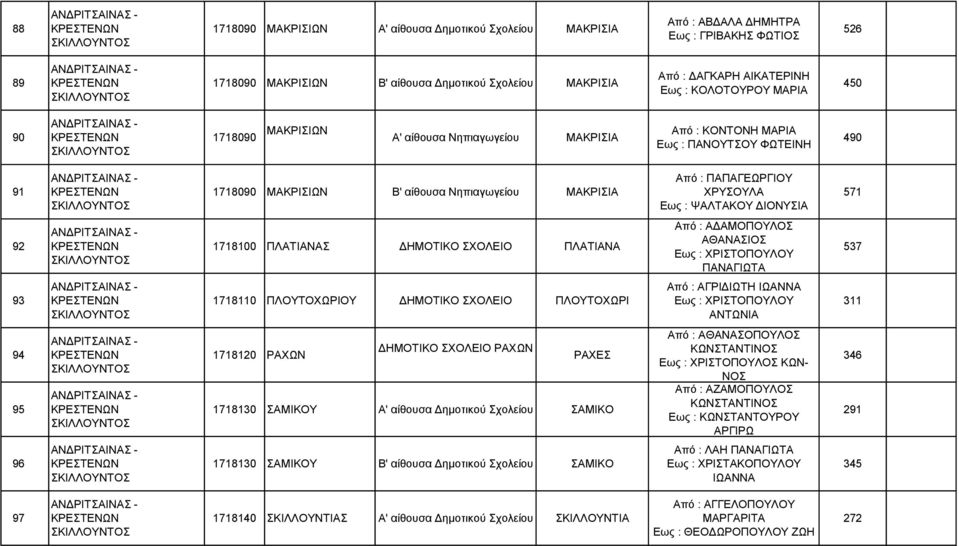 ΨΑΛΤΑΚΟΥ ΔΙΟΝΥΣΙΑ 571 92 1718100 ΠΛΑΤΙΑΝΑΣ ΔΗΜΟΤΙΚΟ ΣΧΟΛΕΙΟ ΠΛΑΤΙΑΝΑ Από : ΑΔΑΜΟΠΟΥΛΟΣ ΑΘΑΝΑΣΙΟΣ Εως : ΧΡΙΣΤΟΠΟΥΛΟΥ ΠΑΝΑΓΙΩΤΑ 537 93 1718110 ΠΛΟΥΤΟΧΩΡΙΟΥ ΔΗΜΟΤΙΚΟ ΣΧΟΛΕΙΟ ΠΛΟΥΤΟΧΩΡΙ Από : ΑΓΡΙΔΙΩΤΗ