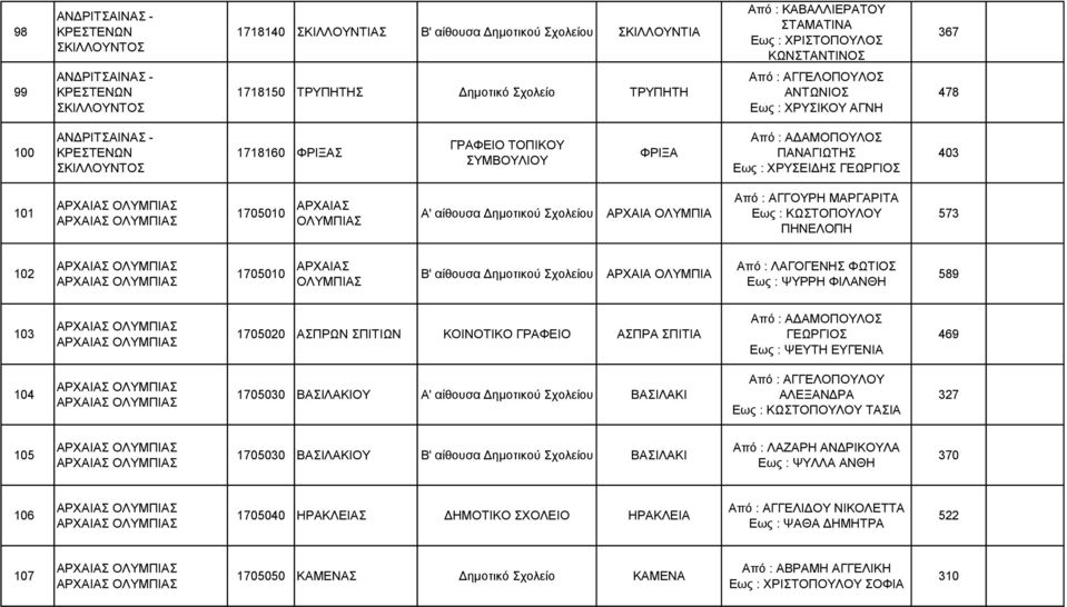 ΜΑΡΓΑΡΙΤΑ Εως : ΚΩΣΤΟΠΟΥΛΟΥ ΠΗΝΕΛΟΠΗ 573 102 1705010 ΑΡΧΑΙΑΣ ΟΛΥΜΠΙΑΣ Β' αίθουσα Δημοτικού ΑΡΧΑΙΑ ΟΛΥΜΠΙΑ Από : ΛΑΓΟΓΕΝΗΣ ΦΩΤΙΟΣ Εως : ΨΥΡΡΗ ΦΙΛΑΝΘΗ 589 103 1705020 ΑΣΠΡΩΝ ΣΠΙΤΙΩΝ ΚΟΙΝΟΤΙΚΟ ΓΡΑΦΕΙΟ