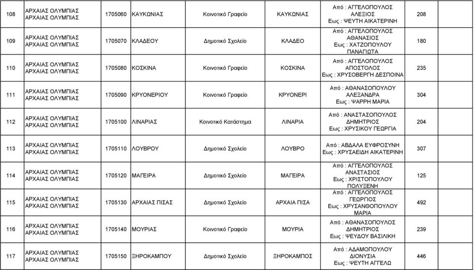 Κατάστημα ΛΙΝΑΡΙΑ Από : ΑΝΑΣΤΑΣΟΠΟΥΛΟΣ ΔΗΜΗΤΡΙΟΣ Εως : ΧΡΥΣΙΚΟΥ ΓΕΩΡΓΙΑ 204 113 1705110 ΛΟΥΒΡΟΥ Δημοτικό Σχολείο ΛΟΥΒΡΟ Από : ΑΒΔΑΛΑ ΕΥΦΡΟΣΥΝΗ Εως : ΧΡΥΣΑΕΙΔΗ ΑΙΚΑΤΕΡΙΝΗ 307 114 115 1705120 ΜΑΓΕΙΡΑ