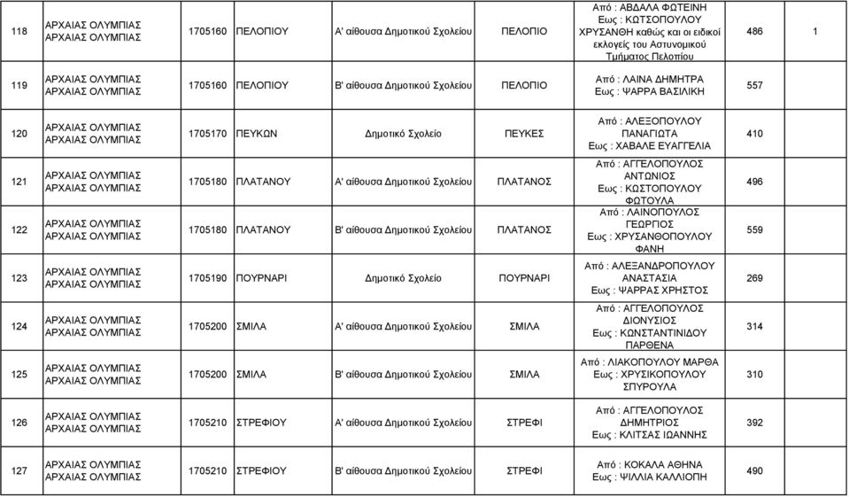 Δημοτικού ΠΛΑΤΑΝΟΣ 1705180 ΠΛΑΤΑΝΟΥ Β' αίθουσα Δημοτικού ΠΛΑΤΑΝΟΣ ΑΝΤΩΝΙΟΣ Εως : ΚΩΣΤΟΠΟΥΛΟΥ ΦΩΤΟΥΛΑ Από : ΛΑΙΝΟΠΟΥΛΟΣ ΓΕΩΡΓΙΟΣ Εως : ΧΡΥΣΑΝΘΟΠΟΥΛΟΥ ΦΑΝΗ 496 559 123 1705190 ΠΟΥΡΝΑΡΙ Δημοτικό Σχολείο