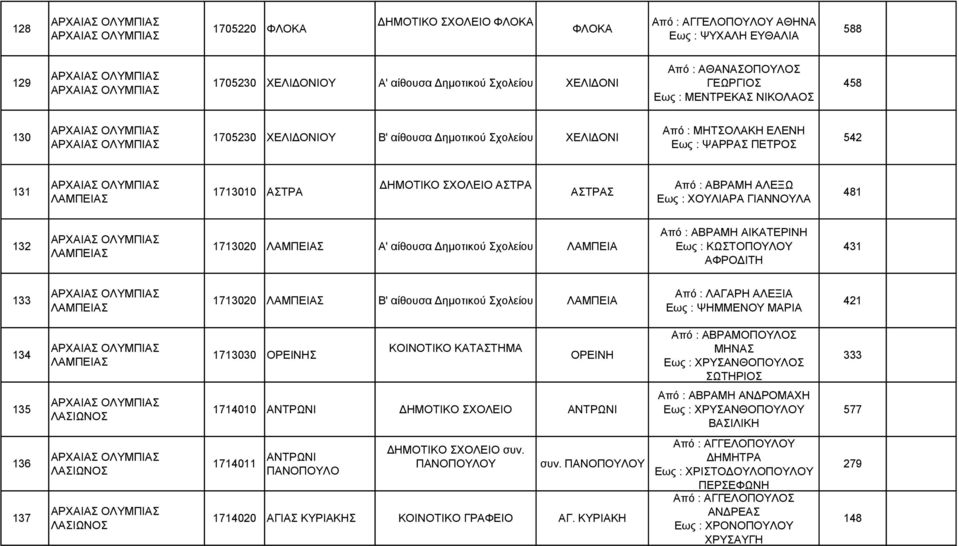 ΧΟΥΛΙΑΡΑ ΓΙΑΝΝΟΥΛΑ 481 132 ΛΑΜΠΕΙΑΣ 1713020 ΛΑΜΠΕΙΑΣ Α' αίθουσα Δημοτικού ΛΑΜΠΕΙΑ Από : ΑΒΡΑΜΗ ΑΙΚΑΤΕΡΙΝΗ Εως : ΚΩΣΤΟΠΟΥΛΟΥ ΑΦΡΟΔΙΤΗ 431 133 ΛΑΜΠΕΙΑΣ 1713020 ΛΑΜΠΕΙΑΣ Β' αίθουσα Δημοτικού ΛΑΜΠΕΙΑ Από