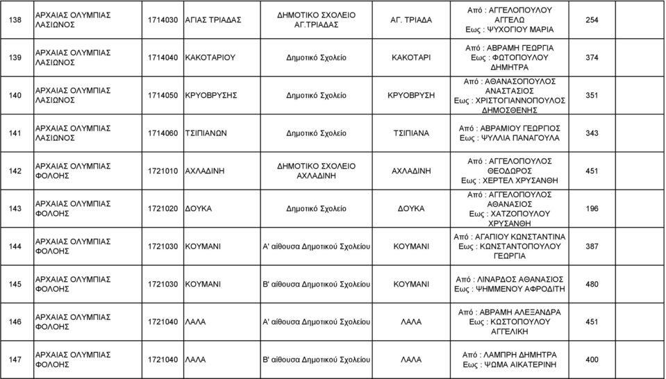 Δημοτικό Σχολείο ΚΡΥΟΒΡΥΣΗ Από : ΑΘΑΝΑΣΟΠΟΥΛΟΣ ΑΝΑΣΤΑΣΙΟΣ Εως : ΧΡΙΣΤΟΓΙΑΝΝΟΠΟΥΛΟΣ ΔΗΜΟΣΘΕΝΗΣ 351 141 ΛΑΣΙΩΝΟΣ 1714060 ΤΣΙΠΙΑΝΩΝ Δημοτικό Σχολείο ΤΣΙΠΙΑΝΑ Από : ΑΒΡΑΜΙΟΥ ΓΕΩΡΓΙΟΣ Εως : ΨΥΛΛΙΑ