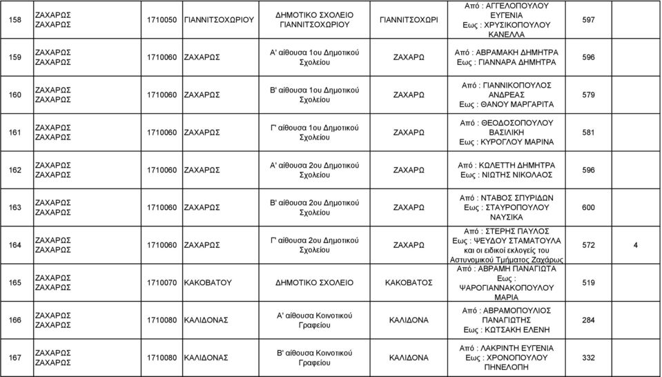ΒΑΣΙΛΙΚΗ Εως : ΚΥΡΟΓΛΟΥ ΜΑΡΙΝΑ 581 162 1710060 Α' αίθουσα 2ου Δημοτικού ΖΑΧΑΡΩ Από : ΚΩΛΕΤΤΗ ΔΗΜΗΤΡΑ Εως : ΝΙΩΤΗΣ ΝΙΚΟΛΑΟΣ 596 163 1710060 Β' αίθουσα 2ου Δημοτικού ΖΑΧΑΡΩ Από : ΝΤΑΒΟΣ ΣΠΥΡΙΔΩΝ Εως :