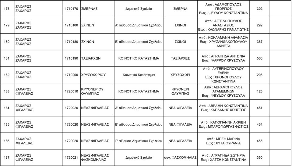 1710200 ΧΡΥΣΟΧΩΡΙΟΥ Κοινοτικό Κατάστημα ΧΡΥΣΟΧΩΡΙ Από : ΑΥΓΕΡΙΝΟΠΟΥΛΟΥ ΕΛΕΝΗ ΚΩΝΣΤΑΝΤΙΝΑ 208 183 ΦΙΓΑΛΕΙΑΣ 1720010 ΚΡΥΟΝΕΡΙΟΥ ΟΛΥΜΠΙΑΣ ΚΟΙΝΟΤΙΚΟ ΚΑΤΑΣΤΗΜΑ ΚΡΥΟΝΕΡΙ ΟΛΥΜΠΙΑΣ Από : ΑΒΡΑΜΟΠΟΥΛΟΣ