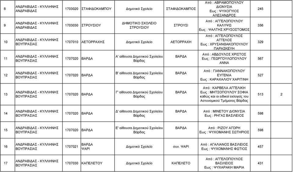 Δημοτικού Βάρδας ΒΑΡΔΑ Από : ΑΒΔΟΥΛΟΣ ΧΡΙΣΤΟΣ Εως : ΓΕΩΡΓΟΥΛΟΠΟΥΛΟΥ ΑΝΝΑ 567 12 ΒΟΥΠΡΑΣΙΑΣ 1707020 ΒΑΡΔΑ Β' αίθουσα Δημοτικού Βάρδας ΒΑΡΔΑ Από : ΓΙΑΝΝΑΚΟΠΟΥΛΟΥ ΕΥΓΕΝΙΑ Εως : ΚΑΡΑΧΑΛΙΟΥ ΧΑΡΙΤΙΝΗ 527