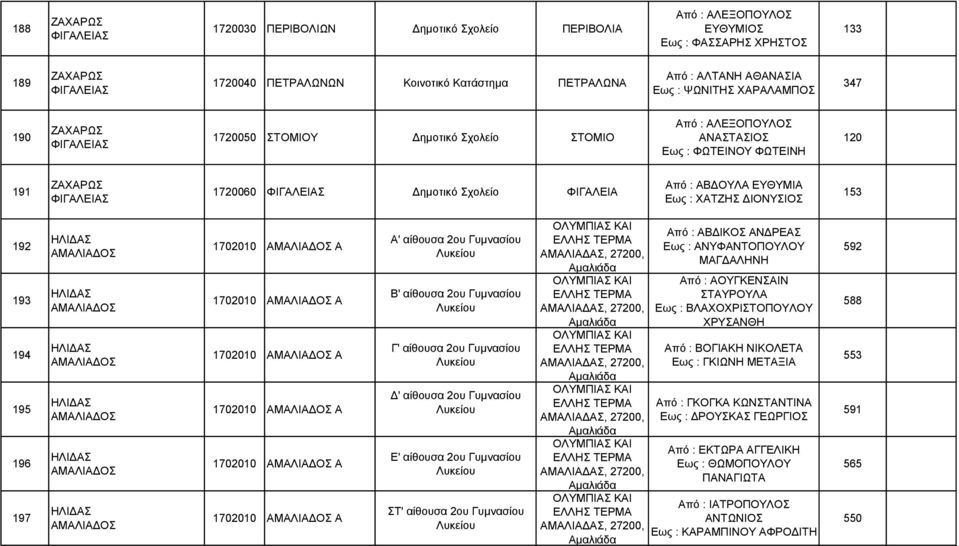 Από : ΑΒΔΟΥΛΑ ΕΥΘΥΜΙΑ Εως : ΧΑΤΖΗΣ ΔΙΟΝΥΣΙΟΣ 153 192 193 194 195 196 197 1702010 Α 1702010 Α 1702010 Α 1702010 Α 1702010 Α 1702010 Α Α' αίθουσα 2ου Γυμνασίου Λυκείου Β' αίθουσα 2ου Γυμνασίου Λυκείου