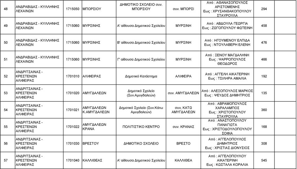 1715060 ΜΥΡΣΙΝΗΣ Β' αίθουσα Δημοτικού ΜΥΡΣΙΝΗ Από : ΗΓΟΥΜΕΝΟΥ ΕΛΠΙΔΑ Εως : ΝΤΟΥΛΑΒΕΡΗ ΕΛΕΝΗ 476 51 ΛΕΧΑΙΝΩΝ 1715060 ΜΥΡΣΙΝΗΣ Γ' αίθουσα Δημοτικού ΜΥΡΣΙΝΗ Από : ΞΕΝΟΥ ΜΑΓΔΑΛΗΝΗ Εως : ΨΑΡΡΟΠΟΥΛΟΣ