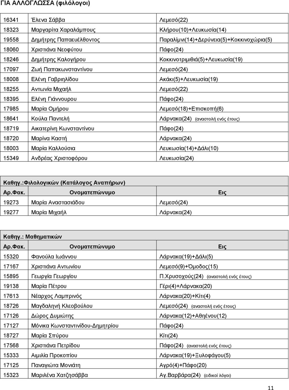 Ελένη Γιάννουρου Πάφο(24) 17985 Μαρία Ομήρου Λεμεσό(18)+Επισκοπή(6) 18641 Κούλα Παντελή Λάρνακα(24) (αναστολή ενός έτους) 18719 Αικατερίνη Κωνσταντίνου Πάφο(24) 18720 Μαρίνα Καστή Λάρνακα(24) 18003
