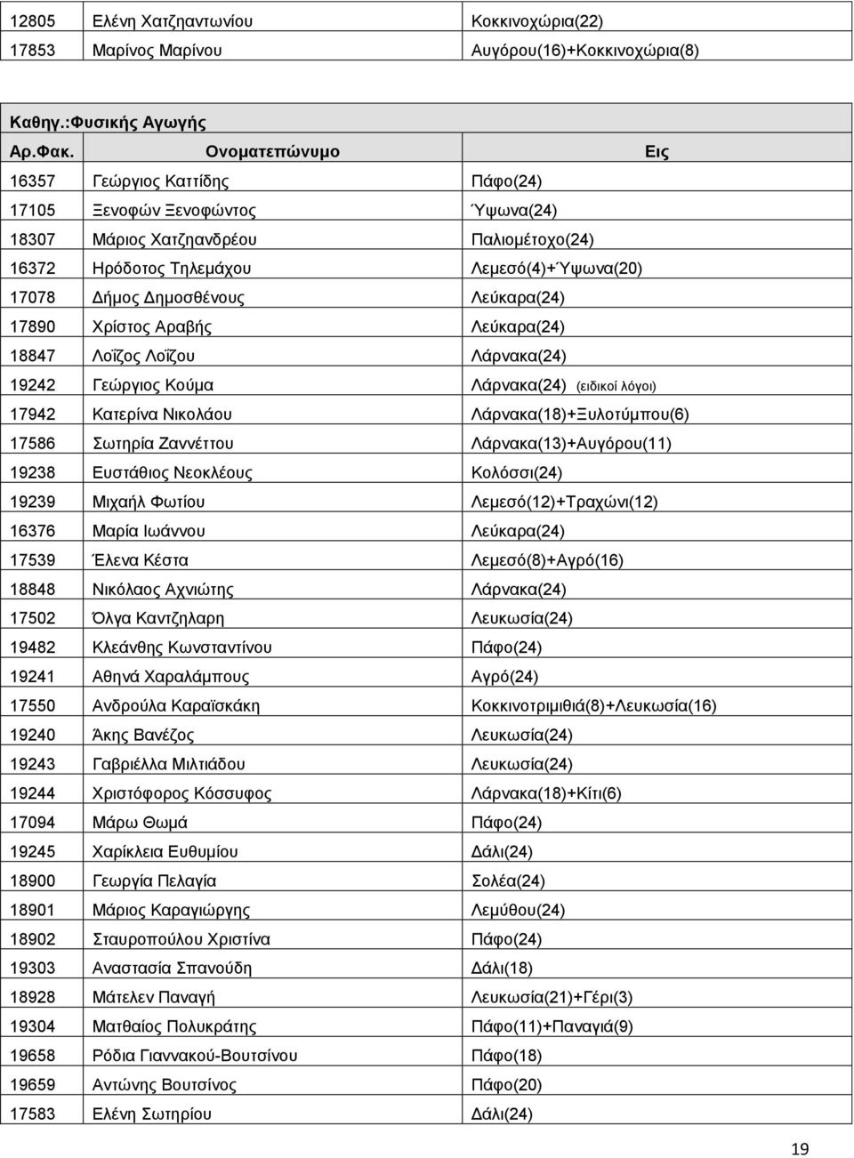 Λεύκαρα(24) 17890 Χρίστος Αραβής Λεύκαρα(24) 18847 Λοΐζος Λοΐζου Λάρνακα(24) 19242 Γεώργιος Κούμα Λάρνακα(24) (ειδικοί λόγοι) 17942 Κατερίνα Νικολάου Λάρνακα(18)+Ξυλοτύμπου(6) 17586 Σωτηρία Ζαννέττου