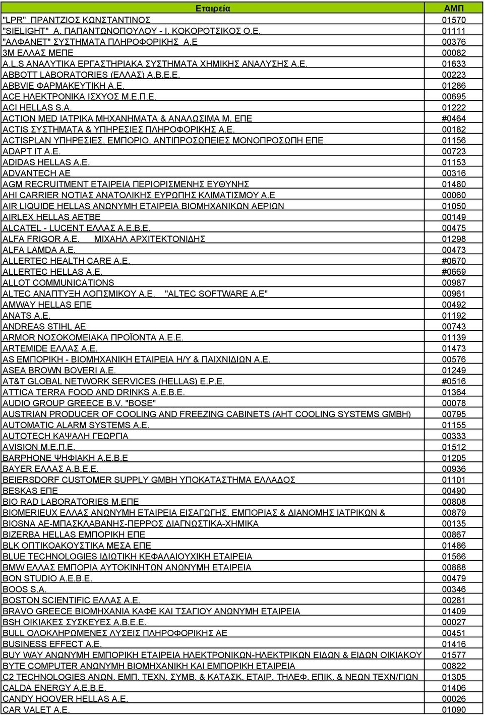 ΕΠΕ #0464 ACTIS ΣΥΣΤΗΜΑΤΑ & ΥΠΗΡΕΣΙΕΣ ΠΛΗΡΟΦΟΡΙΚΗΣ Α.Ε. 00182 ACTISPLAN ΥΠΗΡΕΣΙΕΣ, ΕΜΠΟΡΙΟ, ΑΝΤΙΠΡΟΣΩΠΕΙΕΣ ΜΟΝΟΠΡΟΣΩΠΗ ΕΠΕ 01156 ADAPT IT A.E.