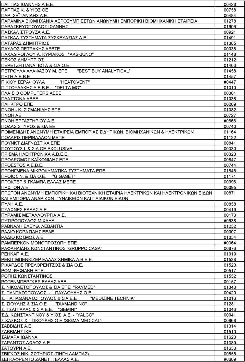 ΕΠΕ "BEST BUY ANALYTICAL" 01458 ΠΗΓΗ Α.Ε.Β.Ε 01457 ΠΙΚΙΟΥ ΣΕΡΑΦΟΥΛΑ "HEATOVENT" #0447 ΠΙΤΣΟΥΛΑΚΗΣ Α.Ε.Β.Ε. "DELTA MO" 01310 ΠΛΑΙΣΙΟ COMPUTERS ΑΕΒΕ 00301 ΠΛΑΣΤΟΝΑ ΑΒΕΕ 01038 ΠΛΗΚΤΡΟ ΕΠΕ 00269 ΠΝΟΗ - Κ.