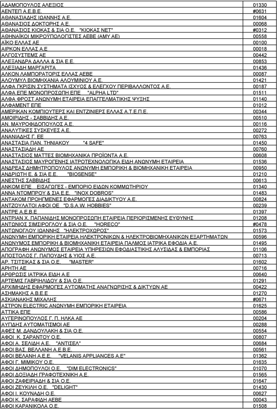 Ε. 00187 ΑΛΦΑ ΕΠΕ ΜΟΝΟΠΡΟΣΩΠΗ ΕΠΕ "ALPHA LTD" 01511 ΑΛΦΑ ΦΡΟΣΤ ΑΝΩΝΥΜΗ ΕΤΑΙΡΕΙΑ ΕΠΑΓΓΕΛΜΑΤΙΚΗΣ ΨΥΞΗΣ 01140 ΑΛΦΑΜΕΝΤ ΕΠΕ 01012 ΑΜΕΡΙΚΑΝ ΚΟΜΠΙΟΥΤΕΡΣ ΚΑΙ ΕΝΤΖΙΝΙΕΡΣ ΕΛΛΑΣ Α.Τ.Ε.Π.Ε. 00344 ΑΜΟΙΡΙΔΗΣ - ΣΑΒΒΙΔΗΣ Α.