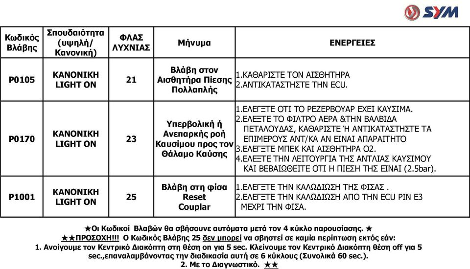 ΕΛΕΓΞΤΕ ΜΠΕΚ ΚΑΙ ΑΙΣΘΗΤΗΡΑ Ο2. 4.ΕΛΕΞΤΕ ΤΗΝ ΛΕΙΤΟΥΡΓΙΑ ΤΗΣ ΑΝΤΛΙΑΣ ΚΑΥΣΙΜΟΥ ΚΑΙ ΒΕΒΑΙΩΘΕΙΤΕ ΟΤΙ Η ΠΙΕΣΗ ΤΗΣ ΕΙΝΑΙ (2.5bar). P1001 25 Βλάβη στη φίσα Reset Couplar 1.ΕΛΕΓΞΤΕ ΤΗΝ ΤΗΣ ΦΙΣΑΣ. 2.ΕΛΕΓΞΤΕ ΤΗΝ ΑΠΟ ΤΗΝ ECU PIN E3 ΜΕΧΡΙ ΤΗΝ ΦΙΣΑ.