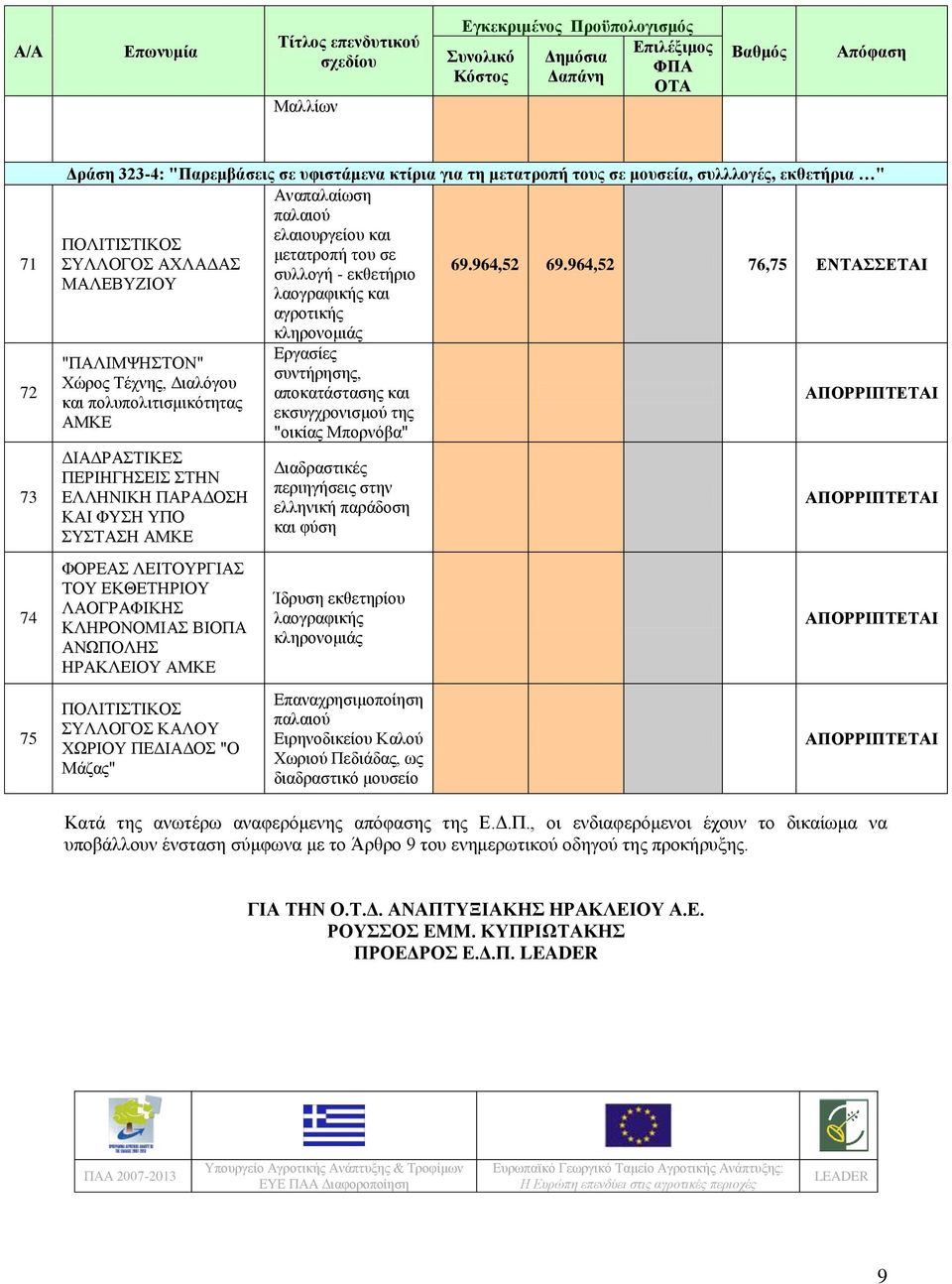 964,52 76,75 ΕΝΤΑΣΣΕΤΑΙ αγροτικής κληρονομιάς "ΠΑΛΙΜΨΗΣΤΟΝ" Χώρος Τέχνης, Διαλόγου και πολυπολιτισμικότητας ΑΜΚΕ ΔΙΑΔΡΑΣΤΙΚΕΣ ΠΕΡΙΗΓΗΣΕΙΣ ΣΤΗΝ ΕΛΛΗΝΙΚΗ ΠΑΡΑΔΟΣΗ ΚΑΙ ΦΥΣΗ ΥΠΟ ΣΥΣΤΑΣΗ ΑΜΚΕ ΦΟΡΕΑΣ