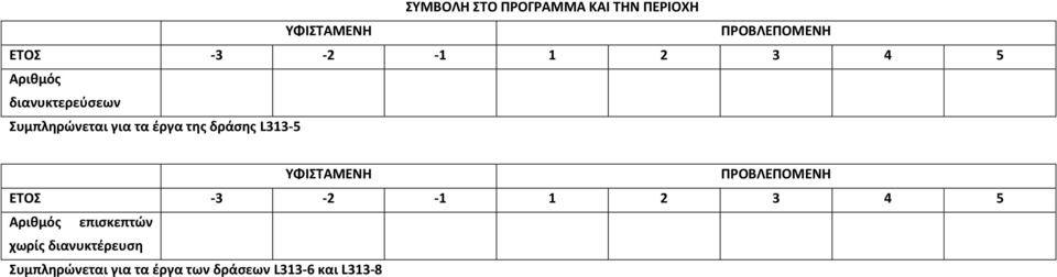 L313-5 ΥΦΙΣΤΑΜΕΝΗ ΠΡΟΒΛΕΠΟΜΕΝΗ ΕΤΟΣ -3-2 -1 1 2 3 4 5 Αριθμός επισκεπτών