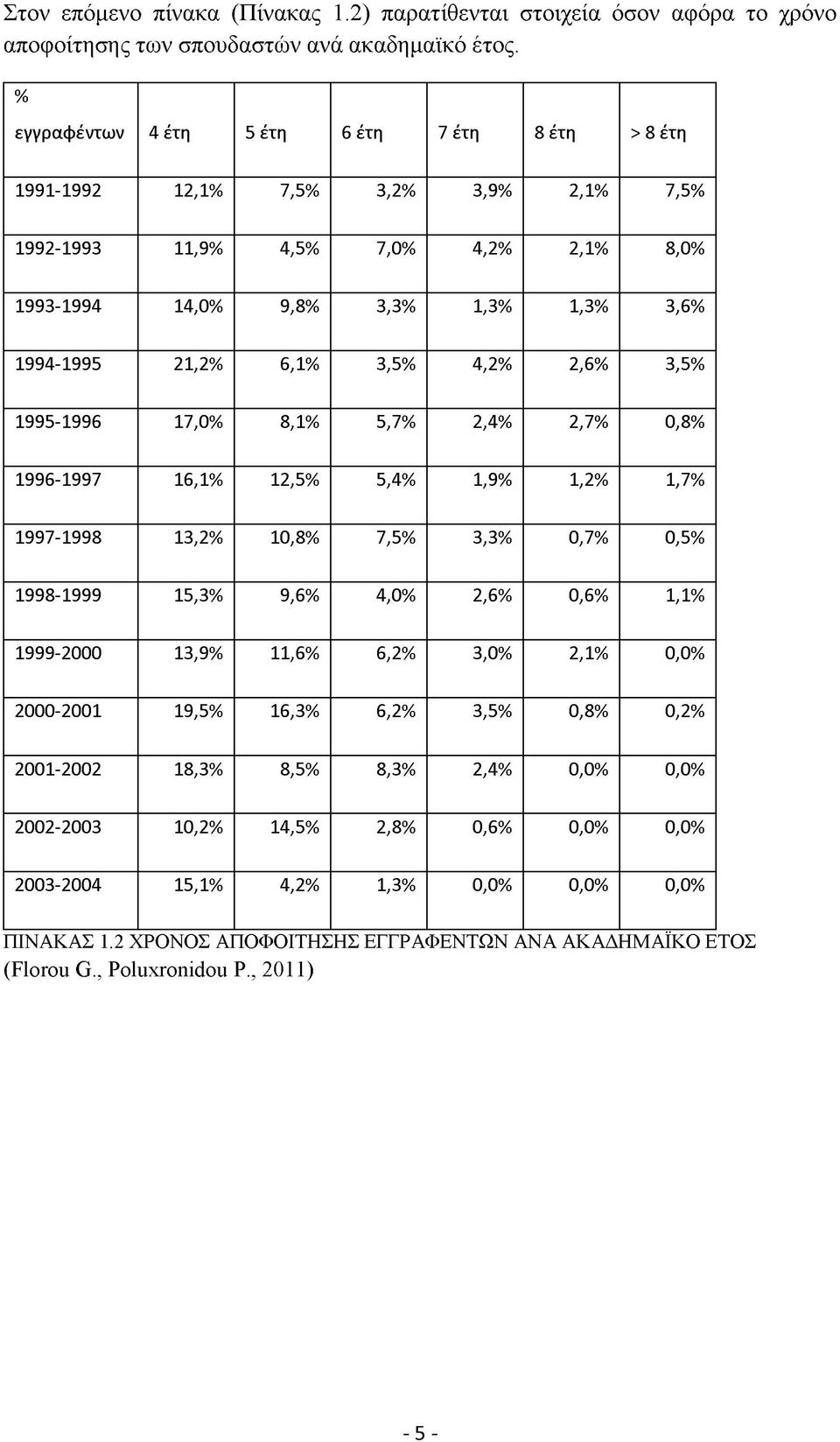 3,5% 4,2% 2,6% 3,5% 1995-1996 17,0% 8,1% 5,7% 2,4% 2,7% 0,8% 1996-1997 16,1% 12,5% 5,4% 1,9% 1,2% 1,7% 1997-1998 13,2% 10,8% 7,5% 3,3% 0,7% 0,5% 1998-1999 15,3% 9,6% 4,0% 2,6% 0,6% 1,1% 1999-2000