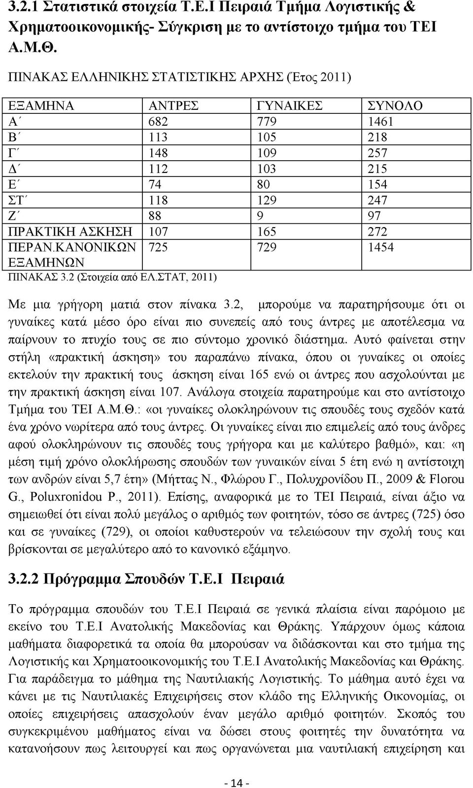 165 272 ΠΕΡΑΝ.ΚΑΝΟΝΙΚΩΝ 725 729 1454 ΕΞΑΜΗΝΩΝ ΠΙΝΑΚΑΣ 3.2 (Στοιχεία από ΕΛ.ΣΤΑΤ, 2011) Με μια γρήγορη ματιά στον πίνακα 3.